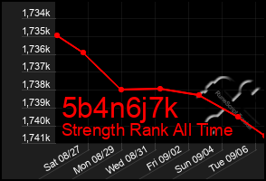 Total Graph of 5b4n6j7k