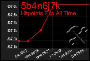 Total Graph of 5b4n6j7k