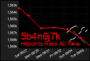 Total Graph of 5b4n6j7k