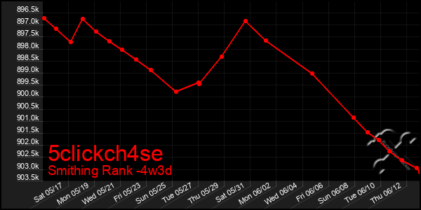 Last 31 Days Graph of 5clickch4se
