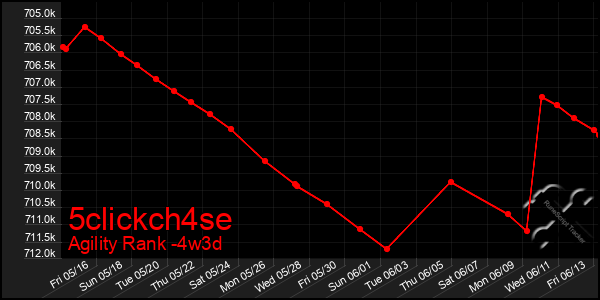 Last 31 Days Graph of 5clickch4se