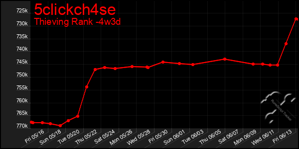 Last 31 Days Graph of 5clickch4se