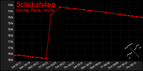 Last 31 Days Graph of 5clickch4se
