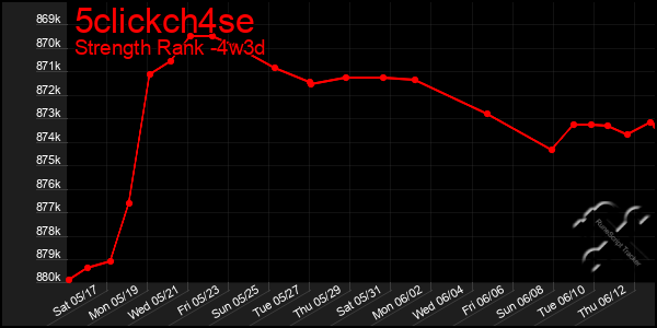 Last 31 Days Graph of 5clickch4se