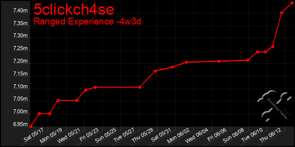 Last 31 Days Graph of 5clickch4se