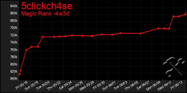 Last 31 Days Graph of 5clickch4se