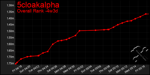 Last 31 Days Graph of 5cloakalpha