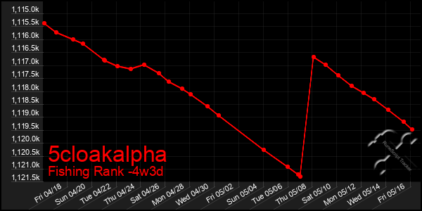 Last 31 Days Graph of 5cloakalpha