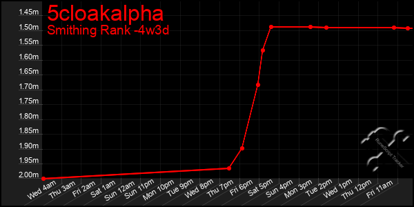 Last 31 Days Graph of 5cloakalpha