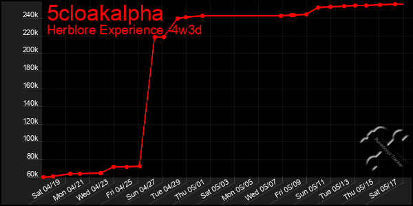Last 31 Days Graph of 5cloakalpha