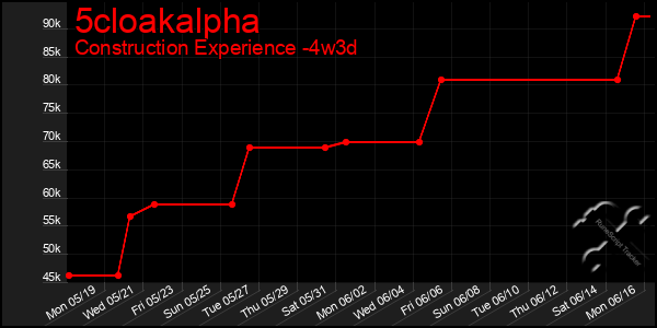 Last 31 Days Graph of 5cloakalpha