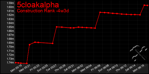 Last 31 Days Graph of 5cloakalpha