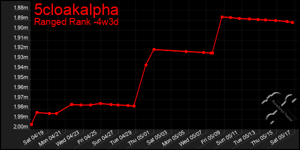 Last 31 Days Graph of 5cloakalpha