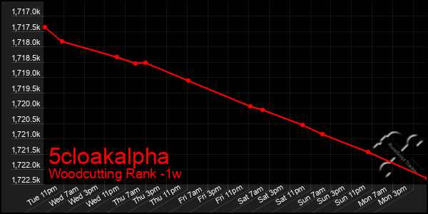 Last 7 Days Graph of 5cloakalpha