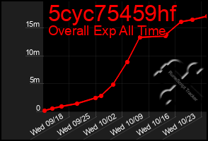 Total Graph of 5cyc75459hf