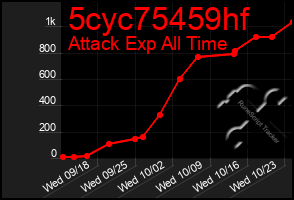 Total Graph of 5cyc75459hf