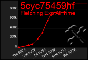 Total Graph of 5cyc75459hf