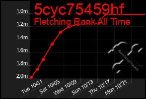 Total Graph of 5cyc75459hf