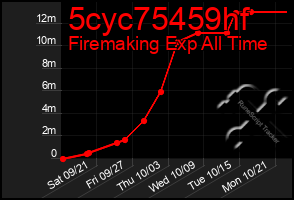 Total Graph of 5cyc75459hf