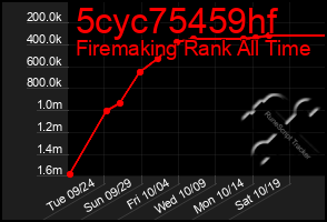 Total Graph of 5cyc75459hf