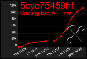 Total Graph of 5cyc75459hf
