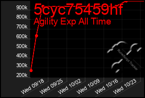 Total Graph of 5cyc75459hf