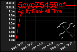 Total Graph of 5cyc75459hf
