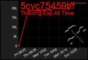 Total Graph of 5cyc75459hf