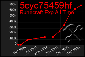 Total Graph of 5cyc75459hf