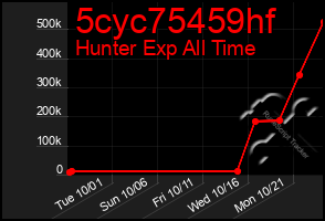 Total Graph of 5cyc75459hf