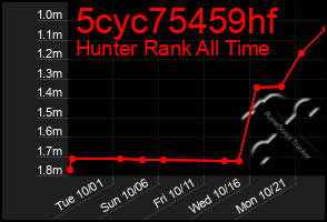 Total Graph of 5cyc75459hf