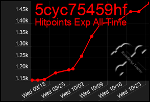 Total Graph of 5cyc75459hf