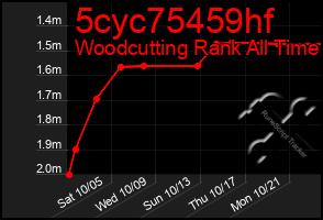 Total Graph of 5cyc75459hf