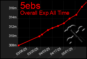 Total Graph of 5ebs