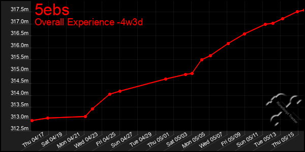 Last 31 Days Graph of 5ebs