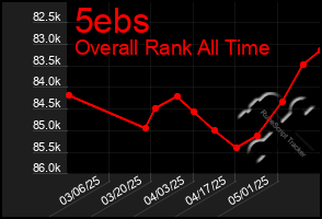 Total Graph of 5ebs