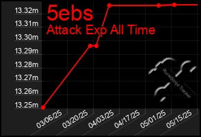 Total Graph of 5ebs