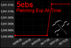 Total Graph of 5ebs