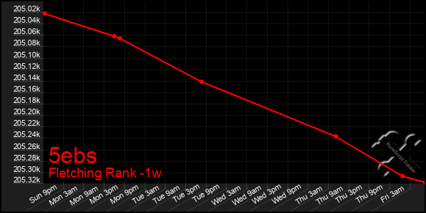 Last 7 Days Graph of 5ebs