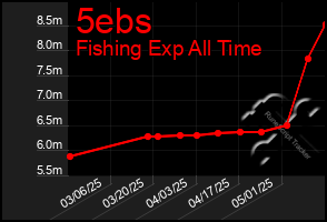 Total Graph of 5ebs