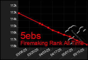 Total Graph of 5ebs