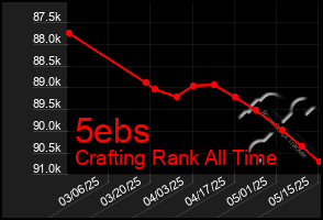 Total Graph of 5ebs