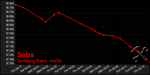 Last 31 Days Graph of 5ebs