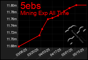 Total Graph of 5ebs