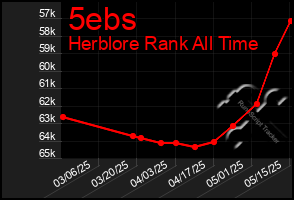 Total Graph of 5ebs