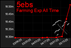 Total Graph of 5ebs