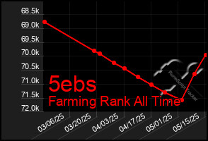 Total Graph of 5ebs