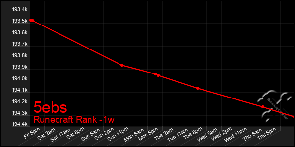 Last 7 Days Graph of 5ebs