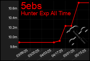 Total Graph of 5ebs