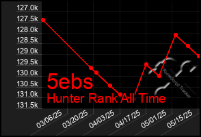 Total Graph of 5ebs